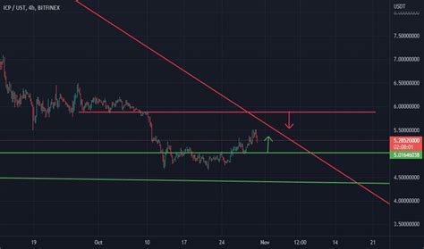 ICPUST Charts and Quotes — TradingView.